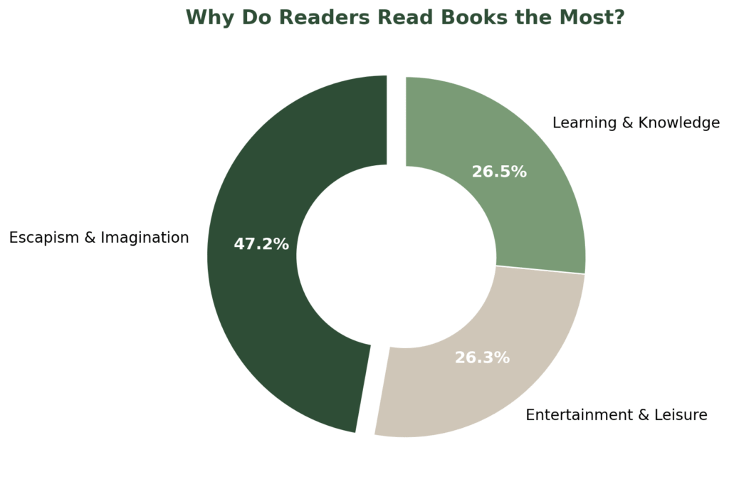 why do readers read