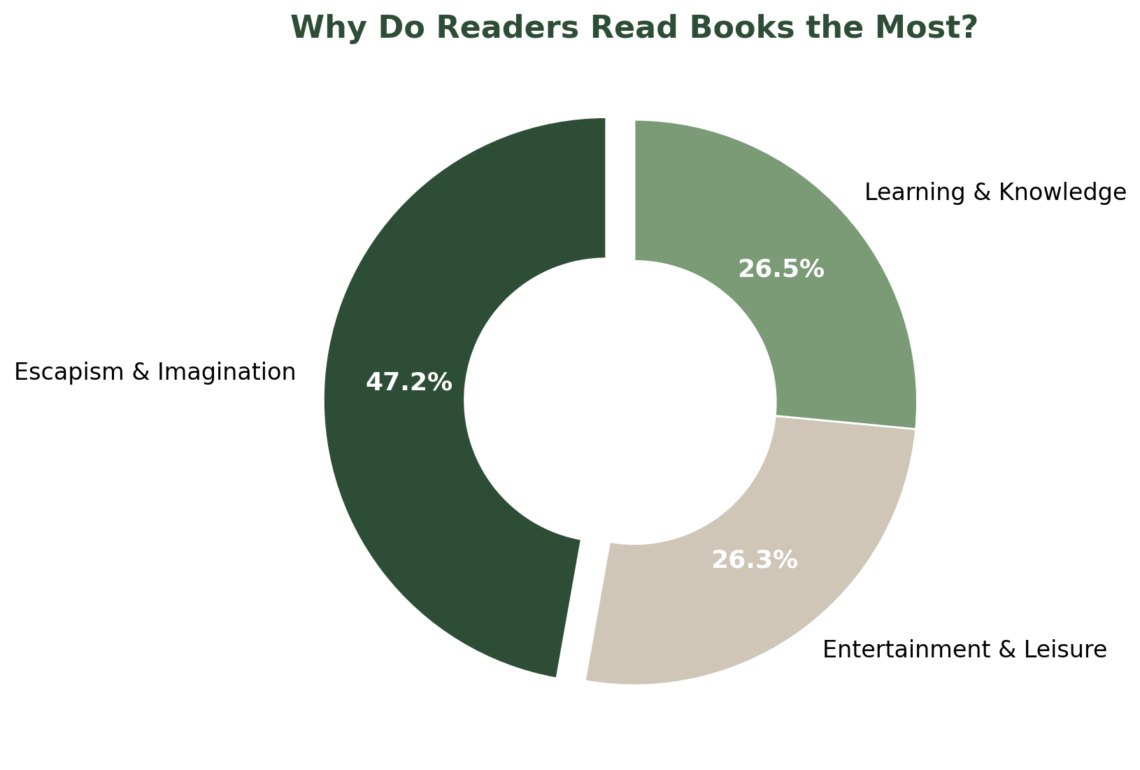 why do readers read