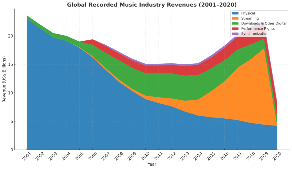 A comprehensive chart showing revenue trends from 2001-2020, demonstrating the shift from physical to streaming media.