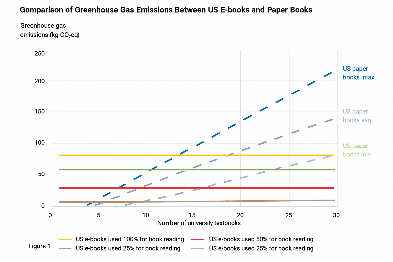 Line graph comparing greenhouse gas emissions between paper books and e-books
