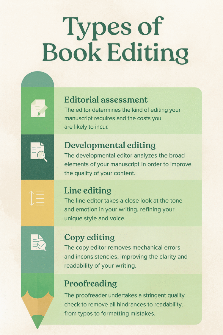 Infographic showing five types of professional book editing: editorial assessment, developmental editing, line editing, copy editing, and proofreading
