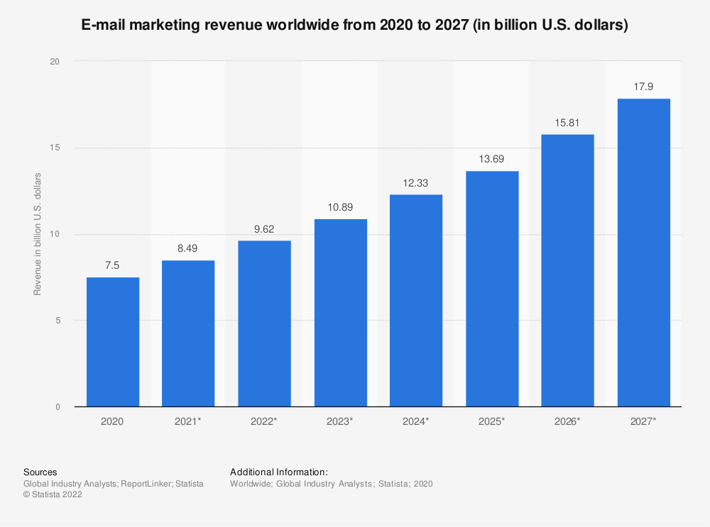 Bar chart showing worldwide email marketing revenue growth from $7.5 billion in 2020 to projected $17.9 billion by 2027