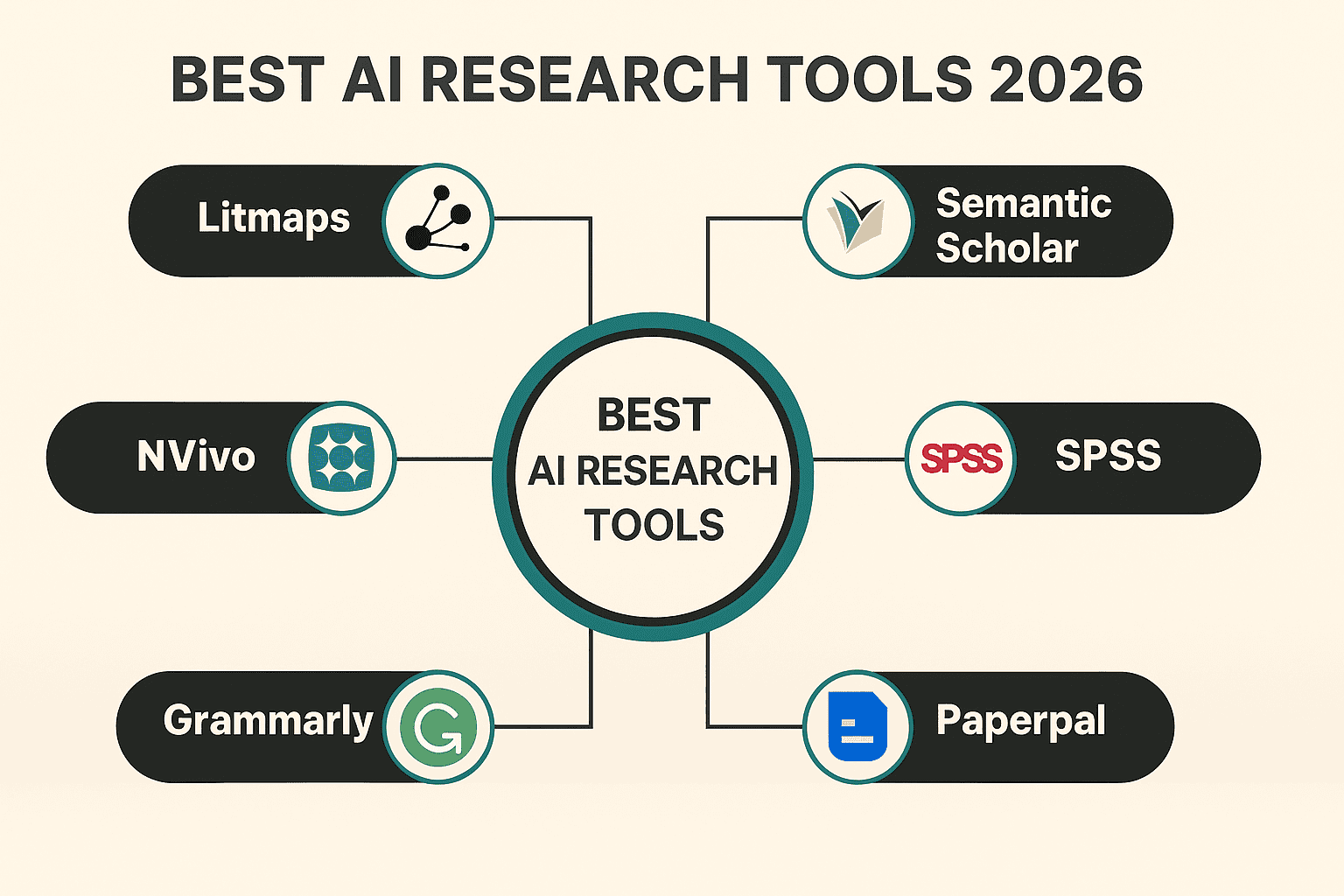 nfographic showing the best AI research tools for 2026 including Litmaps, Semantic Scholar, NVivo, SPSS, Grammarly, and Paperpal arranged in a circular design